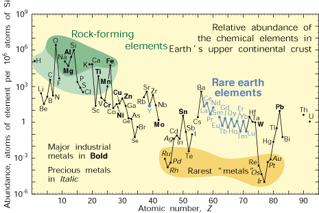 Abundance of Chemical Elements