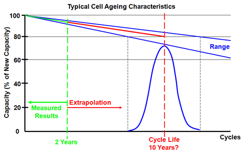 Battery Cycle Life and Ageing Characteristics