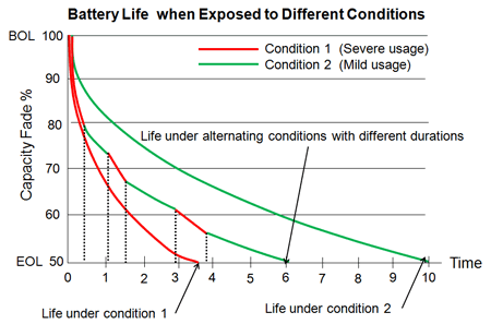 Automotive Battery Lifetime Predictions