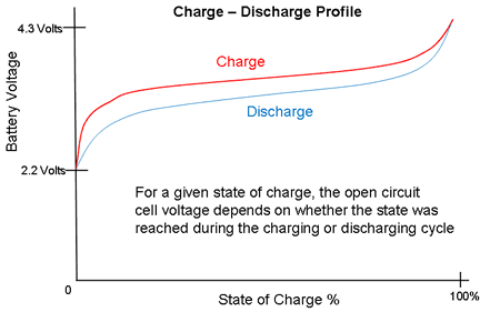 Battery Charge Discharge Hysteresis