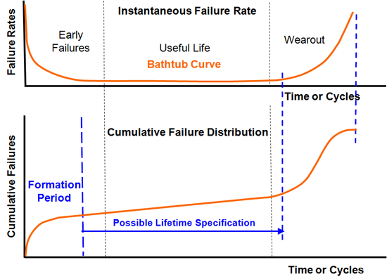 Failure Rates and Distributions