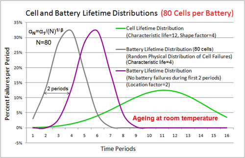 Cell and Battery Lifetime Distributions