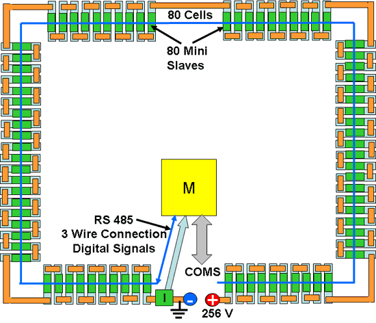 BMS Ring Topology