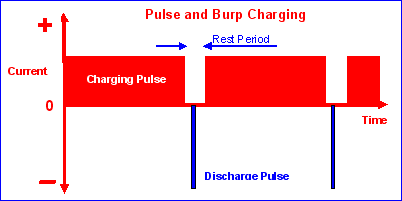 Battery Burp (Pulse) Charger
