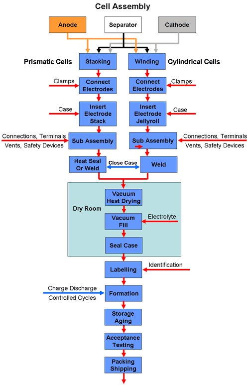 Cell Assembly