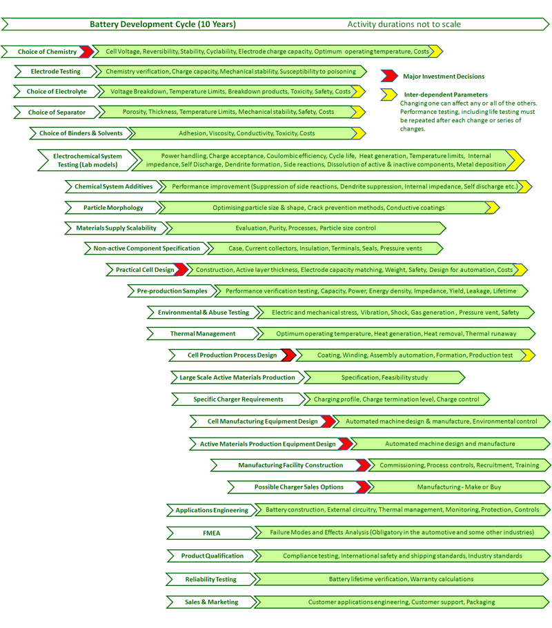 Cell Design Tasks and Considerations