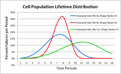 Cell Population Lifetime Distribution
