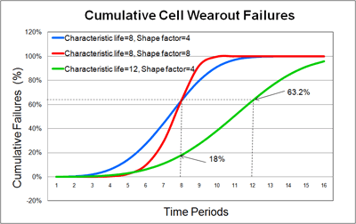 Cumulative Cell Wearout Failures