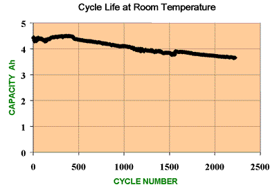 battery Cycle Life Definition