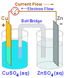 Diagram of Daniell Cell