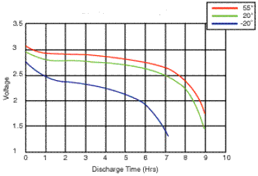 Battery Discharge performance with Temperature