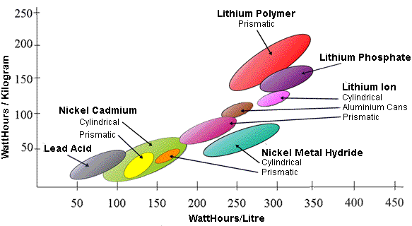 Energy Density for Typical Energy Cells