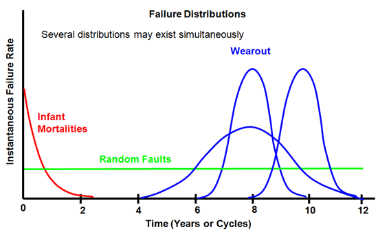 Battery Failure Distributions