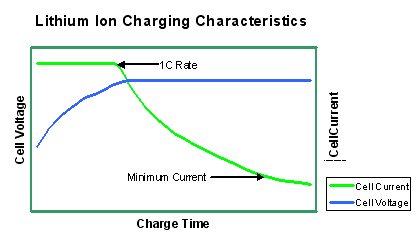 Lithium Cell Charger Characteristics