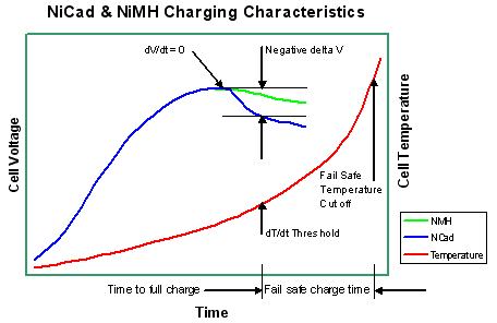 Nickel Cell Chargers - NiCad and NiMH