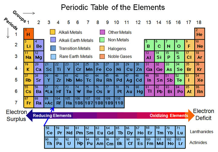 Periodic Table of the Elements
