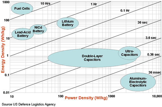 Ragone Plot of Alternative Energy Storage Devices