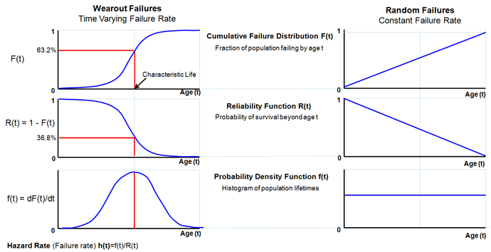 Reliability Distributions and Hazzard Rates
