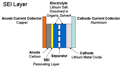 Lithium Ion Electrode SEI Layer