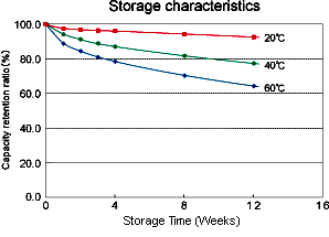 Battery Self Discharge with Temperature and Time