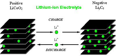 Lithium Ion Swing Cell Charge Discharge
