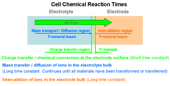 Battery Chemistry Transformation Reaction Times