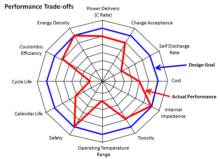 cell performance trade-offs