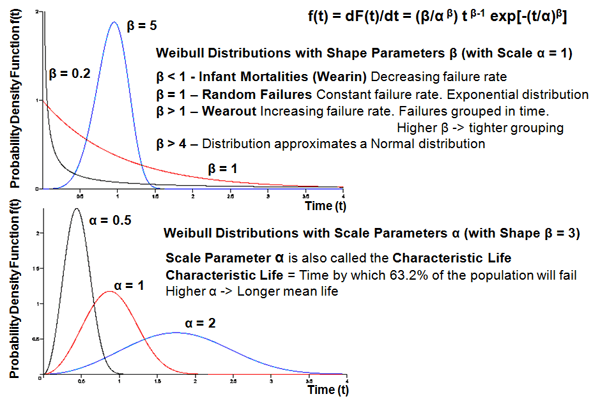 Weibull Failure Distributions