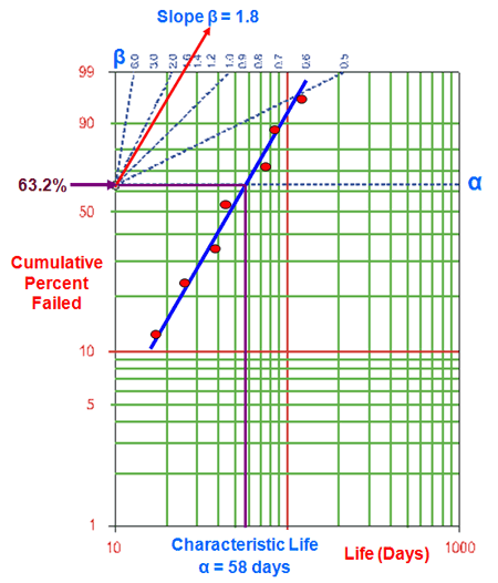 Weibull Probability Plot